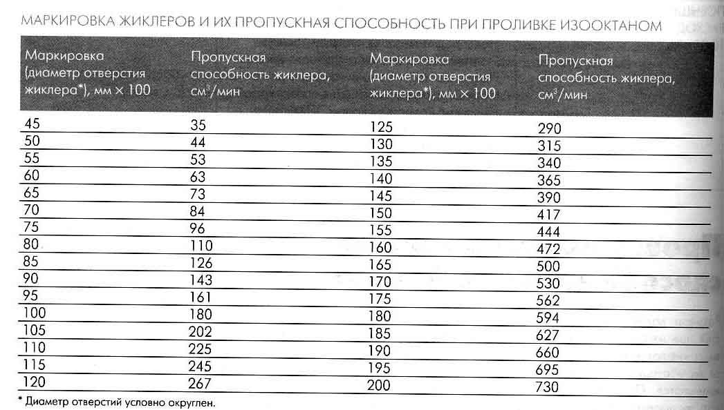 Таблица маркировок и размеров жиклеров иж